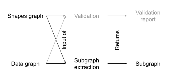 Diagram showing that Shape Fragments outputs a subgraph based on the input data and shapes graph.